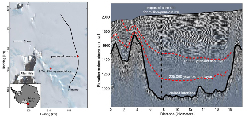 Left: The Allan Hills Blue Ice Area in Antarctica, showing the 2.7-million-year old ice and the proposed drilling site. The black line marks the track of the radar profile on the other panel. Right: Radar reflections from layers with different chemistry. The red dashed lines show two layers of volcanic ash deposits of known age. The black dashed line is the proposed core site.